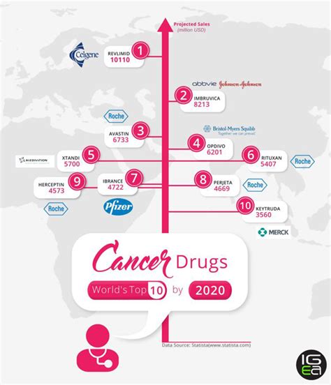 2020年全球最牛抗癌药TOP10