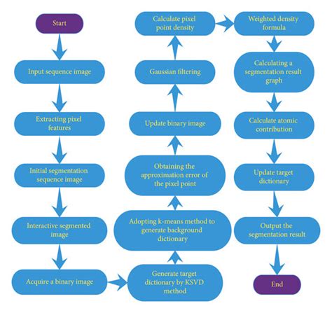 Image result for Image Segmentation Algorithm
