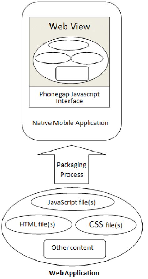 What Is PhoneGap 的图像结果