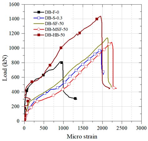 Experimental Study on Evaluation of Replacing Minimum Web Reinforcement ...