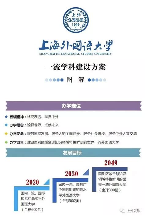【关注】一张图让你看懂上海外国语大学如何建设世界一流学科