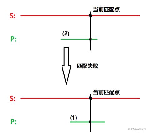 KMP Algorithm Python 的图像结果