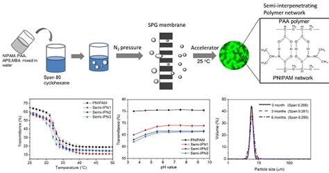 Preparation of Uniform-Sized and Dual Stimuli-Responsive Microspheres ...