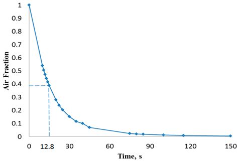 CFD Modeling of Chamber Filling in a Micro-Biosensor for Protein Detection