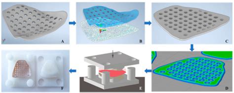 A Multi-Criteria Assessment Strategy for 3D Printed Porous ...