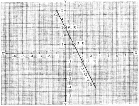 CBSE 9, Math, CBSE- Linear Equations in two variables, NCERT Solutions