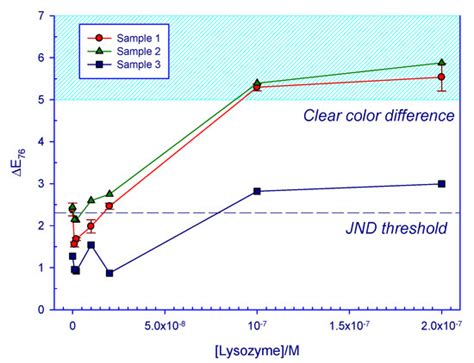 Colorimetric, Naked-Eye Detection of Lysozyme in Human Urine with Gold ...