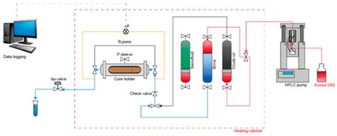 A Core Flood and Microfluidics Investigation of Nanocellulose as a ...