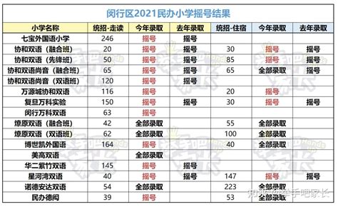 重磅！2022杭州73所民办小学摇号情况官宣！今年仅23所小学需电脑派位！-上哪学