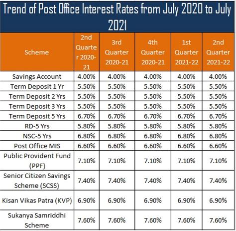 Image result for Post Office Interest Rate Table