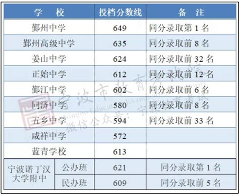 宁波2023中考分数线预测_初三网