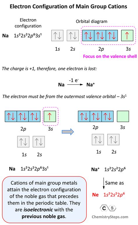 Zinc Electron Orbital Notation at Olga Rayford blog