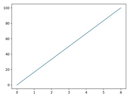 Pyplot Graph 的图像结果