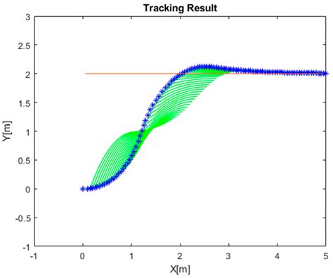 Integrating Vehicle Positioning and Path Tracking Practices for an ...