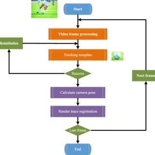 Image result for Appearance Descriptor in Tracking Algorithm