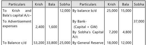 Past Year Questions: Partnership and LLP Accounts | Accounting for CA ...