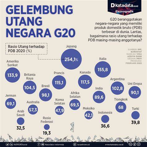 https://cdn1.katadata.co.id/media/images/temp/2022/02/03/Infografik_Gelembung_utang_negara_G20-2022_02_03-17_54_23_b4cd756dfa339915066454b634ab739f.jpg