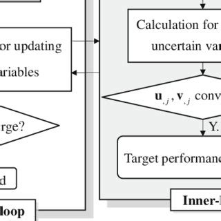 Image result for Nested Flow Chart