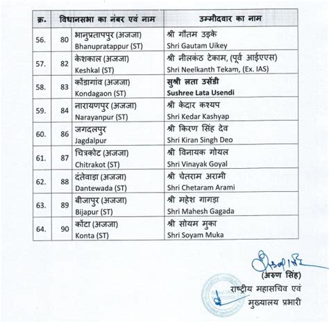 Chhattisgarh Election: BJP releases first list for Chhattisgarh ...