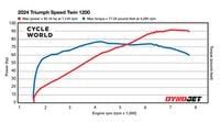 2024 Triumph Speed Twin 1200 Dyno Run | Cycle World