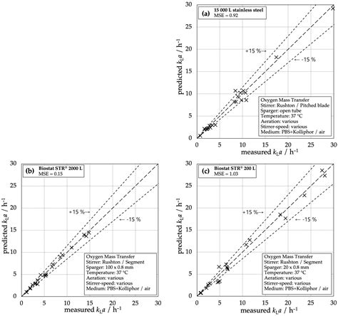 Characterization Data for the Establishment of Scale-Up and Process ...