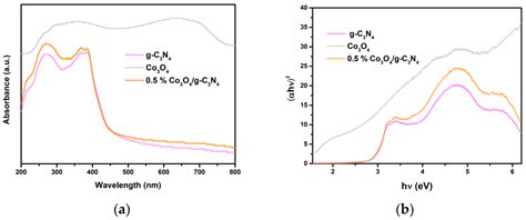 Constructing Co3O4/g-C3N4 Ultra-Thin Nanosheets with Z-Scheme Charge ...