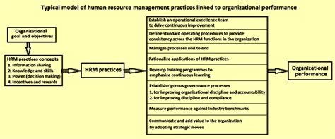 Human Resource Management Practices 的图像结果