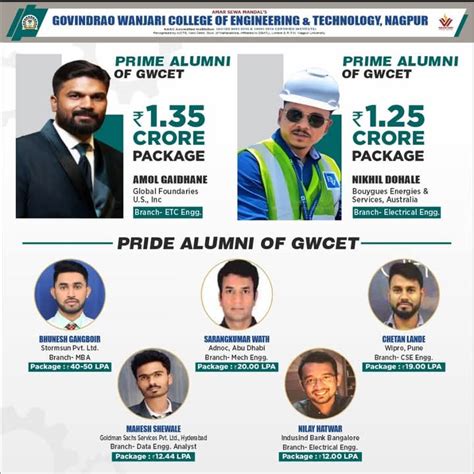 Govindrao Wanjari College of Engineering And Technology