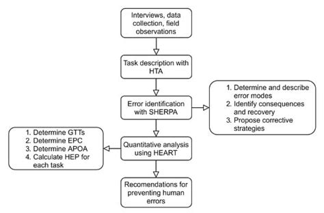 Classification and Quantification of Human Error in Manufacturing: A ...
