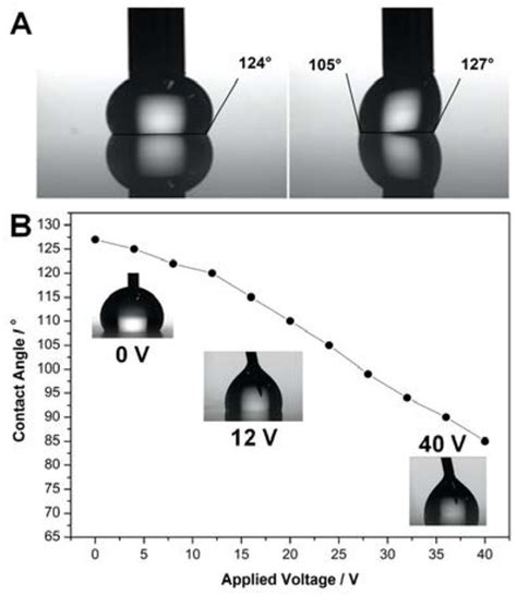 Electrowetting Performances of Novel Fluorinated Polymer Dielectric ...