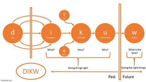 Data Information Knowledge Understanding 的图像结果