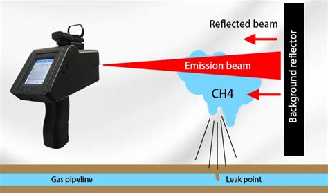 Image result for Laser Sensor Methane