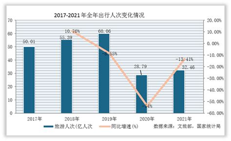 2022年中国旅游行业季度旅游人次、旅游收入以及出游半径情况统计_观研报告网