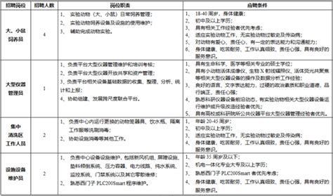 年薪15万养小白鼠，学历要求初中及以上，杭州一则招聘信息火了_腾讯新闻
