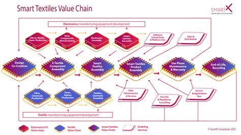 Value Chain Mapping 的图像结果