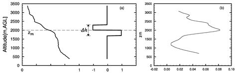 Atmosphere Boundary Layer Height (ABLH) Determination under Multiple ...