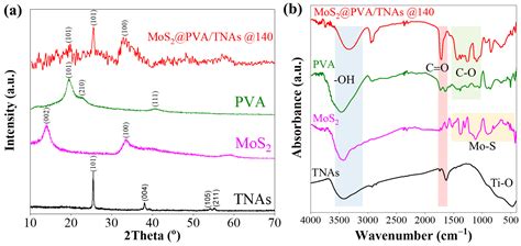 Thermal Treatment of Polyvinyl Alcohol for Coupling MoS2 and TiO2 ...