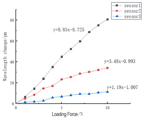 Research on Finger Pressure Tactile Sensor with Square Hole Structure ...