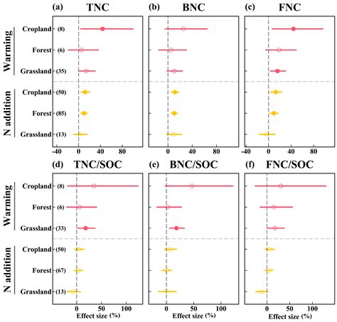 Increasing Soil Microbial Necromass Carbon Under Climate Change in ...