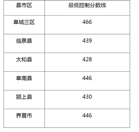 2023阜阳市中考录取分数线公布 具体是多少分_有途教育
