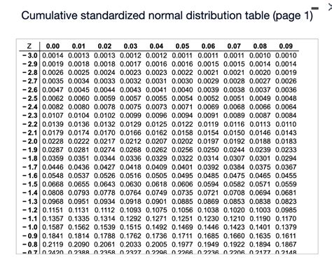 Full Normal Distribution Table 的图像结果