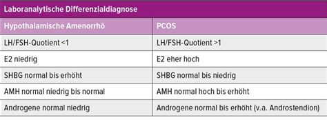 Diagnostik und Therapie des PCO-Syndroms - Gynäkologie & Geburtshilfe ...