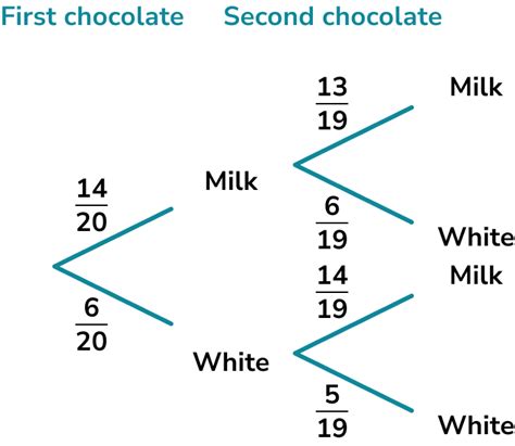 Image result for Example of Conditional Probability with Multiple Variables Example