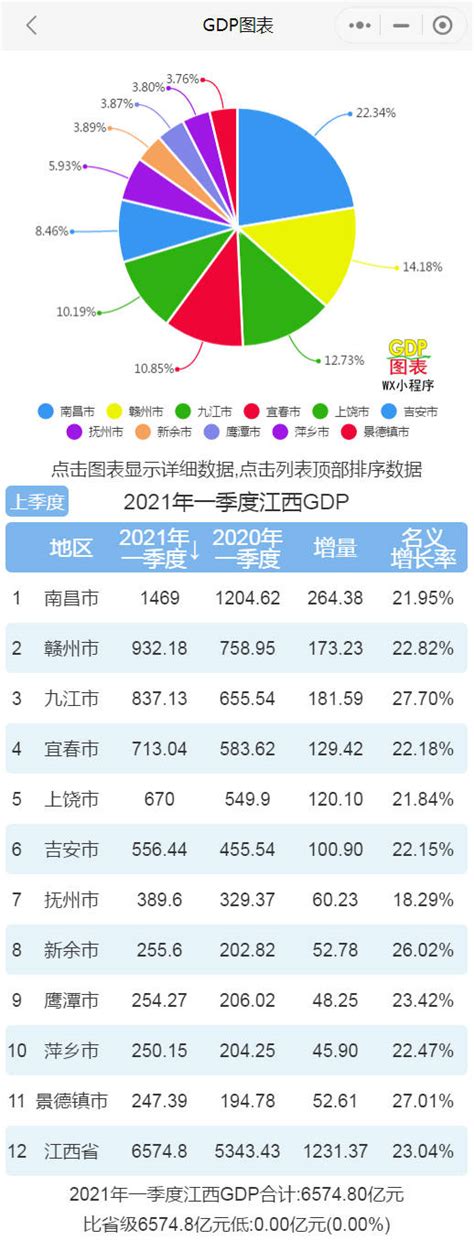 2021年一季度江西各市GDP 南昌排名第一 九江名义增速最快_总量