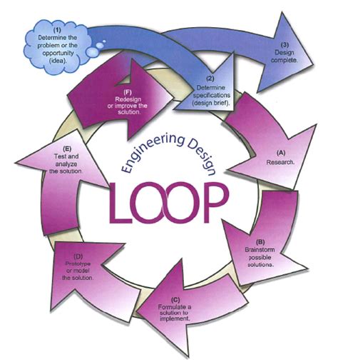 Design Loop - Motion and forces