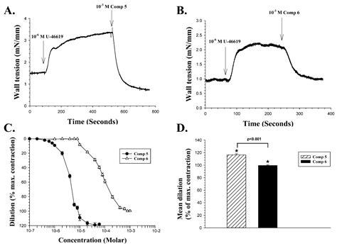 Carbonic Anhydrase Inhibitors of Different Structures Dilate Pre ...