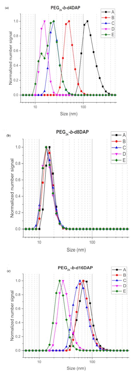 Supramolecular Functionalizable Linear–Dendritic Block Copolymers for ...