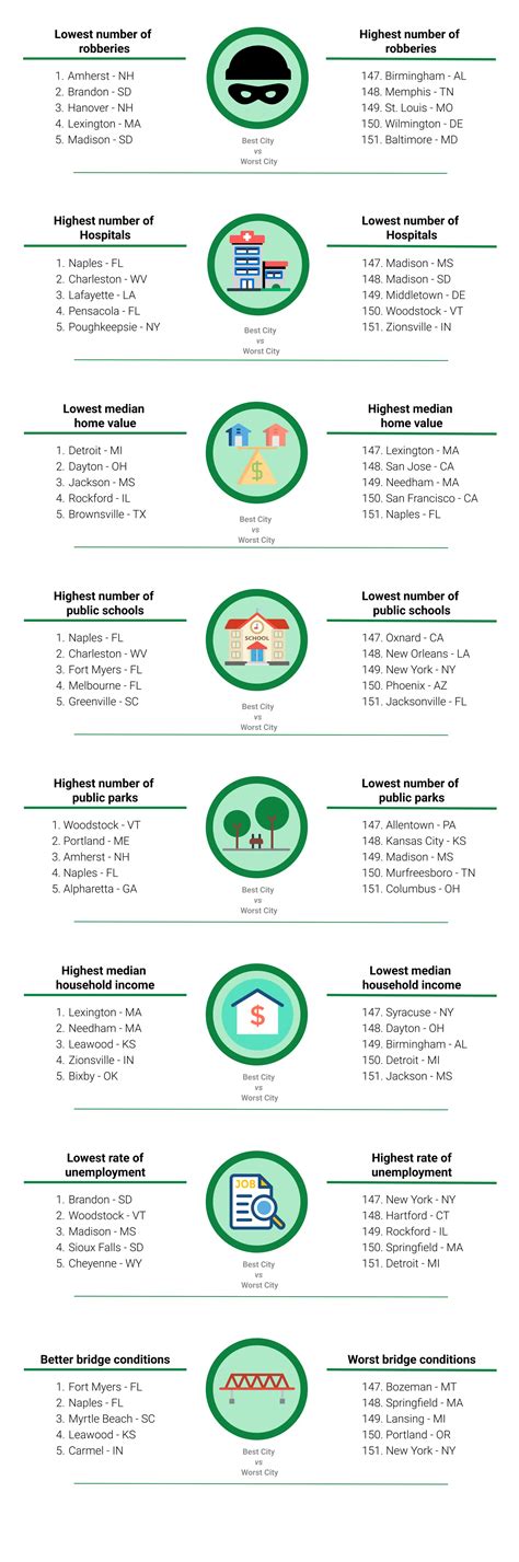 Best Places To Live - 150 U.S. Cities Rank