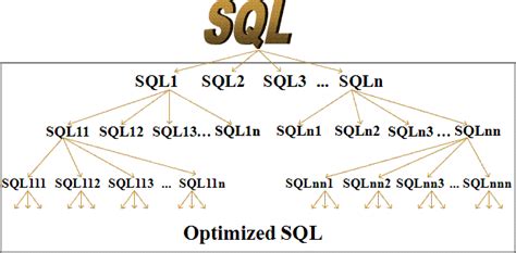 SQL Optimization Tutorial 的图像结果