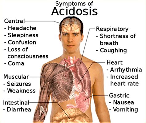 Acidosis cause, metabolic acidosis causes, symptoms, diagnosis & treatment